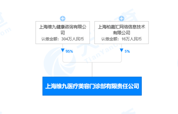 上海维九医疗美容门诊部有限责任公司“使用未依法注册的第三类医疗器械”被罚6.5万