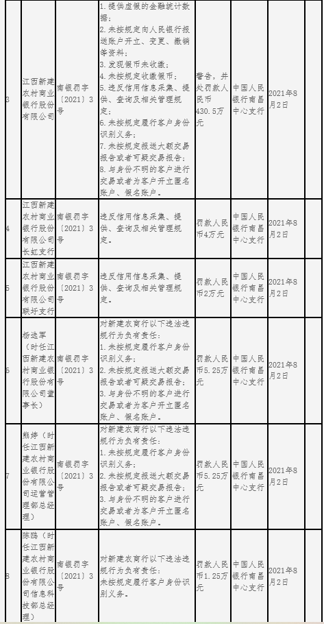 “江西新建农商行因提供虚假金融统计数据等被罚430.5万元