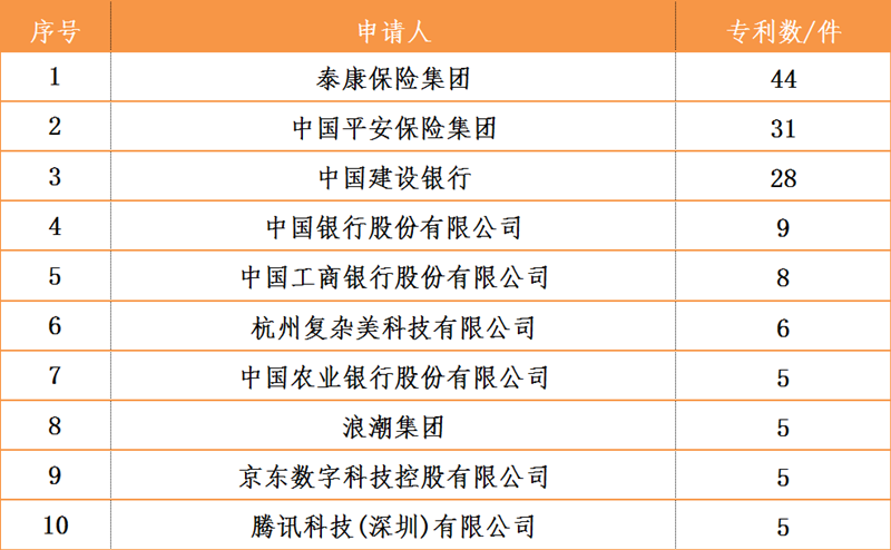 “中国年金科技专利排行榜公布 泰康位列第一