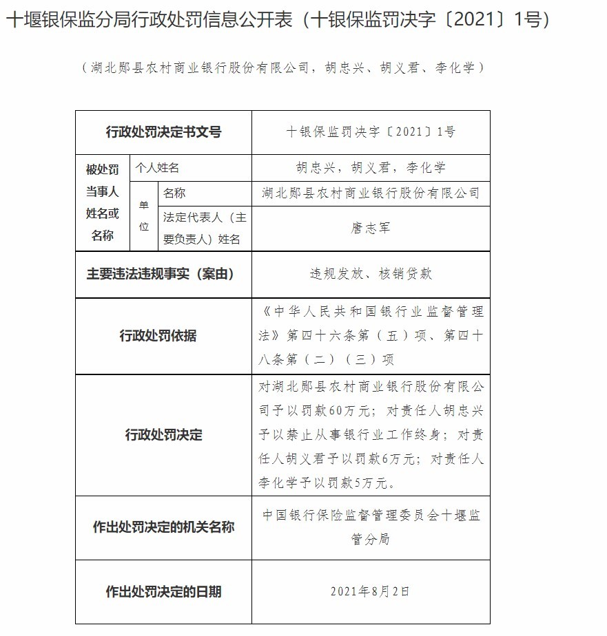 湖北郧县农商行因违规发放、核销贷款被罚六十万元