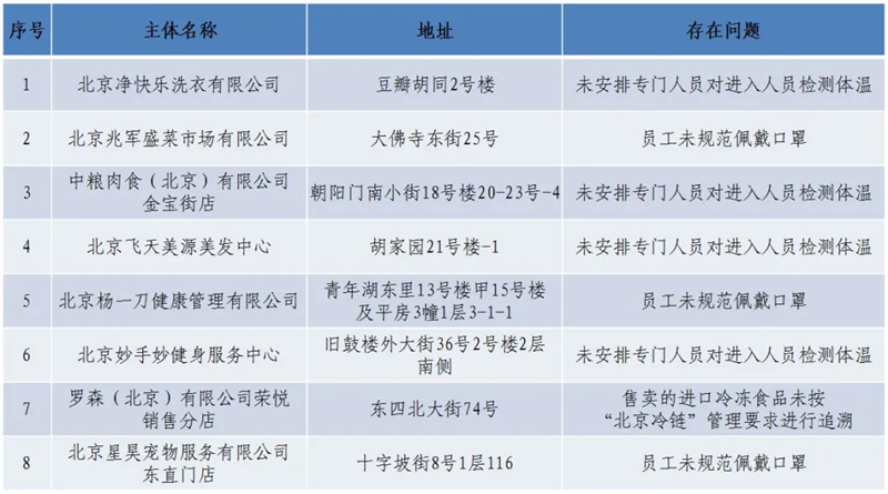 “北京东城区通报8家未落实疫情防控责任企业 罗森等在列