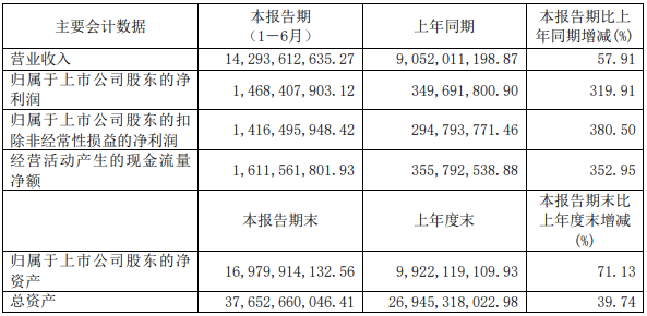 “华友钴业发财报涨3.37% 上半年净利增速远超营收增速
