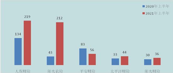 “上半年黑龙江保险业消费投诉量同比倍增 人身险投诉占近八成