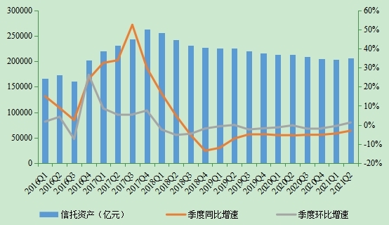 “2021年2季度中国信托业发展评析