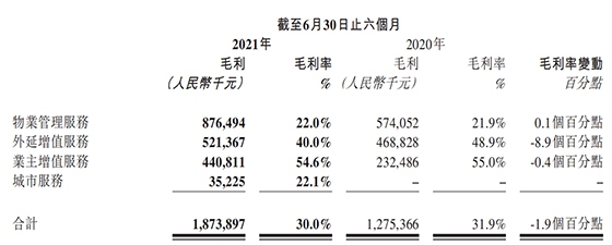 “雅生活服务上半年收入62.47亿元同比增56% 在管面积4.24亿平方米