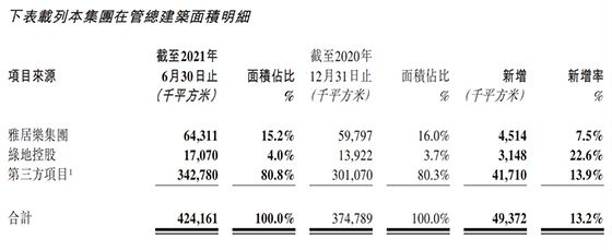 雅生活服务2021年上半年收入62.47亿元 同比增56%