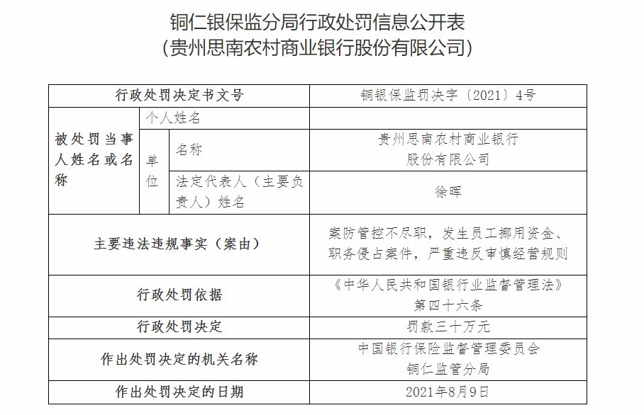 “贵州思南农商行因发生员工挪用资金、职务侵占案件等被罚30万元