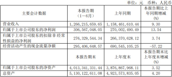 江中药业发布2021半年度报告：酒类产品营收同比增长118.51%