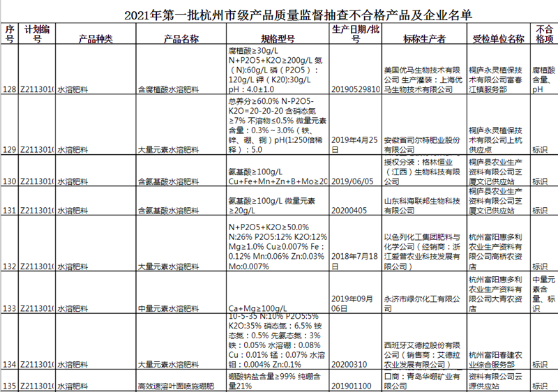 通报！杭州10批次水溶肥料抽检不合格 涉司尔特等企业