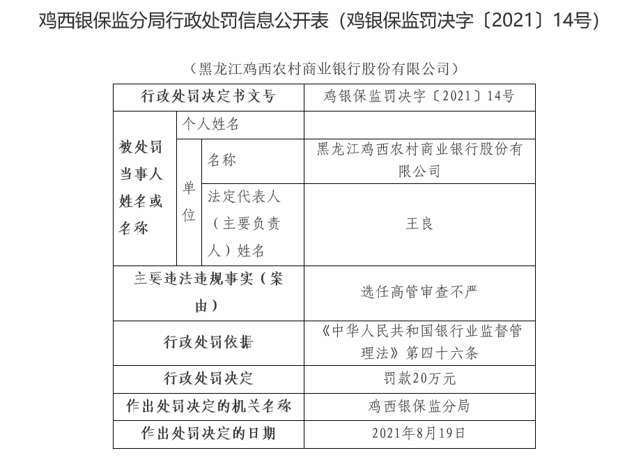 黑龙江鸡西农商银行因选任高管审查不严遭罚款20万元
