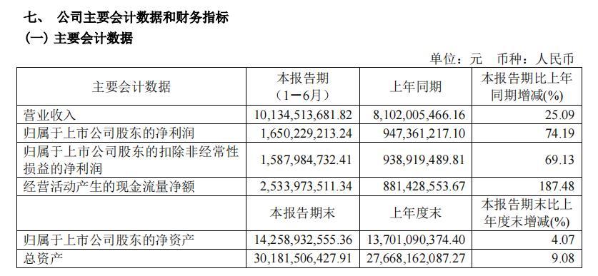 海澜之家上半年净利增长74%至16.5亿 线上占比提升至13.20%