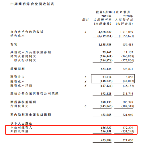 港龙中国地产上半年融资成本净额同比增263% 归母净利润降近7成