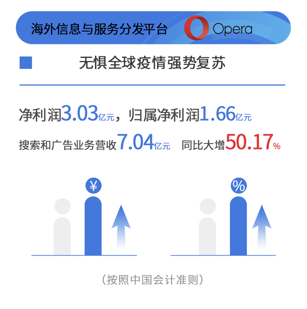 昆仑万维旗下Opera上半年净利润3.03亿 欧式创新走向平台化
