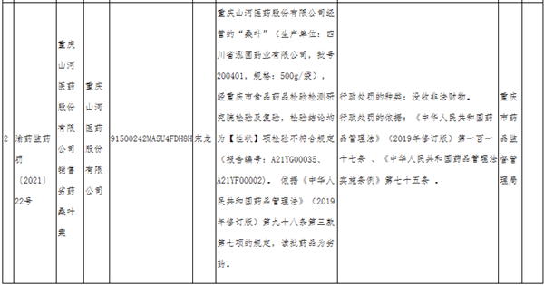 重庆山河医药股份有限公司因1批次桑叶检出为“劣药”被没收非法财物