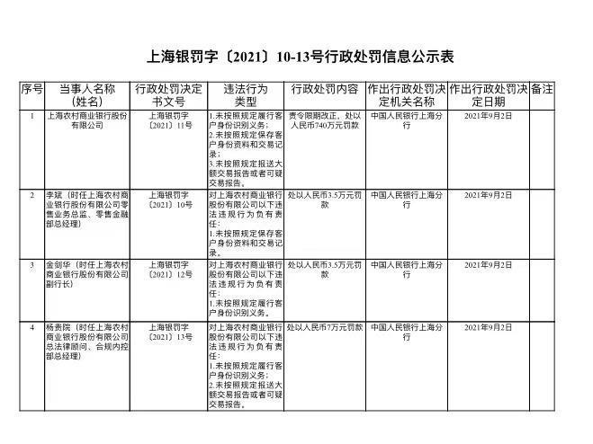 “未按照规定报送报告等 上海农商行被罚740万