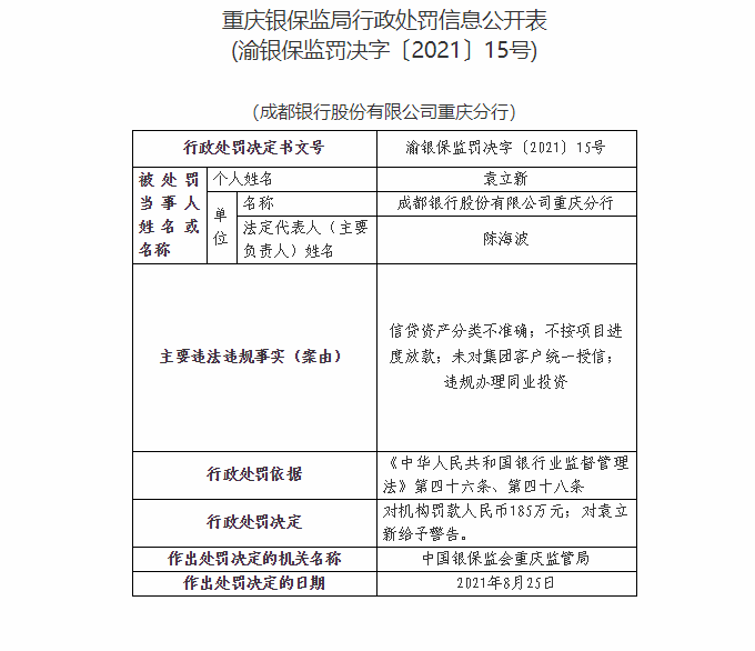 成都银行重庆分行因不按项目进度放款等被罚185万元