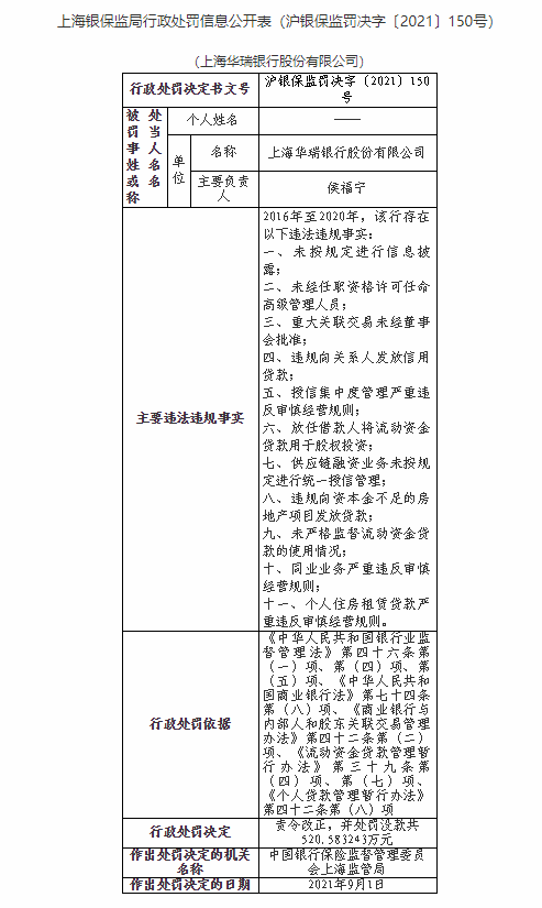 上海华瑞银行因违规向关系人发放信用贷款等遭罚没超520万元
