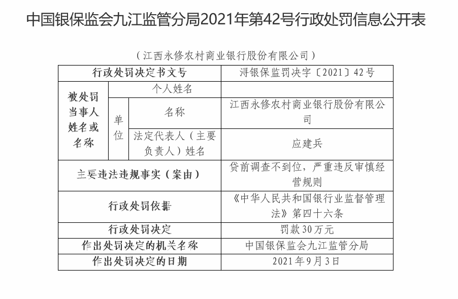江西永修农商银行因严重违反审慎经营规则等被罚30万元