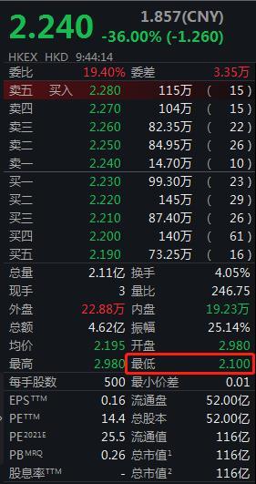 “SOHO中国开盘暴跌40% 市值蒸发超70亿港元