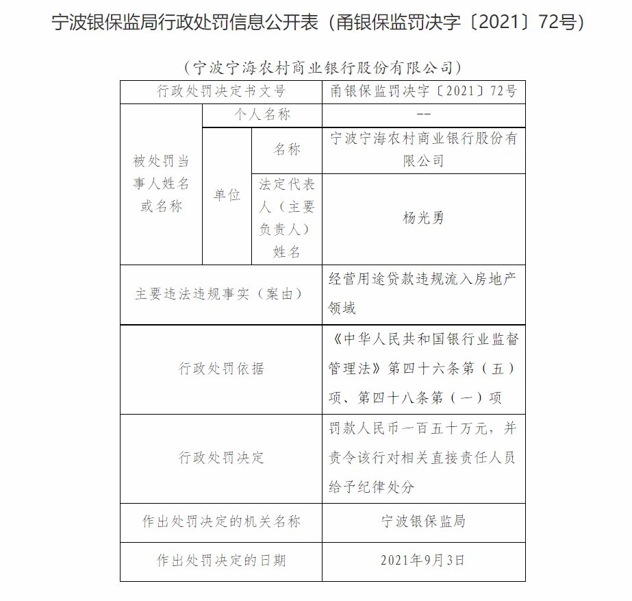 “宁波宁海农商银行因经营用途贷款违规流入房地产领域被罚150万元