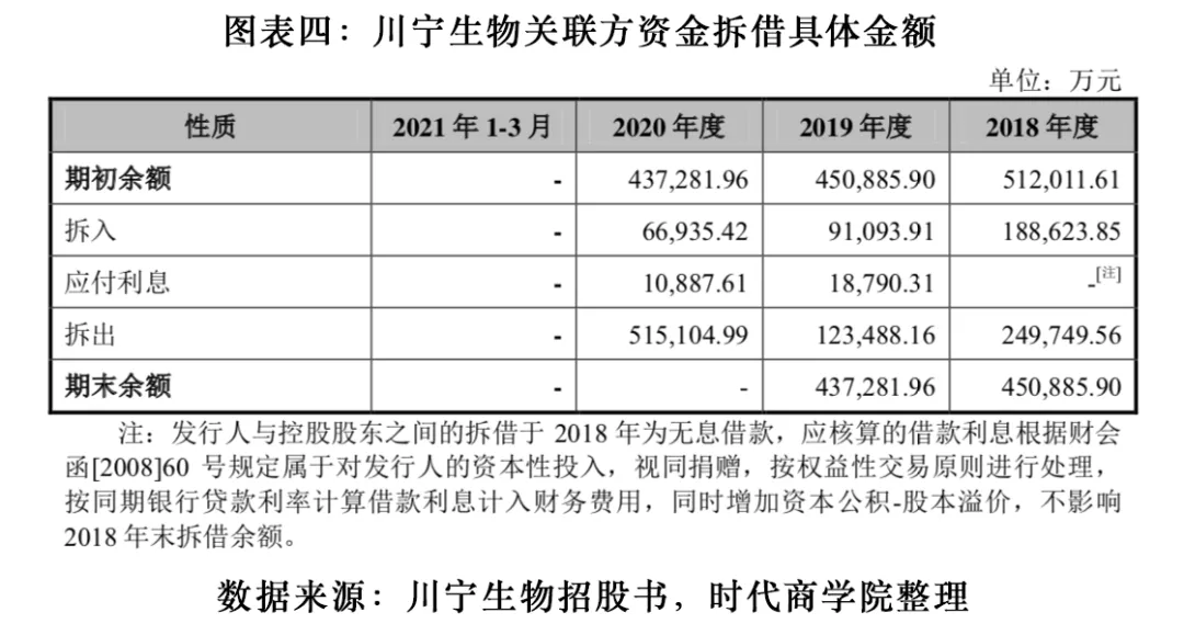 川宁生物招股书数据“打架”，关联方三年拆借超120亿元