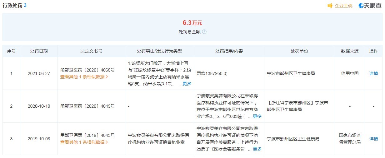 宁波馥灵美容有限公司因无证开展医疗美容被罚没148.05万元