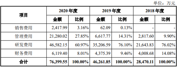 荣昌生物谋求“A+H”两地上市背后：超10年无稳定收入 近3年研发费用高达10亿元