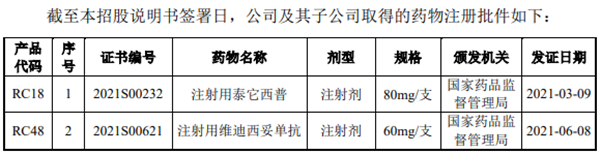 荣昌生物谋求“A+H”两地上市背后：超10年无稳定收入 近3年研发费用高达10亿元
