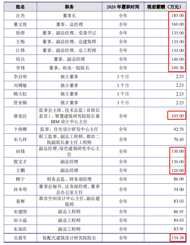 “长江都市IPO：12位董事及高管年薪超百万 主营业务毛利率低于行业均值