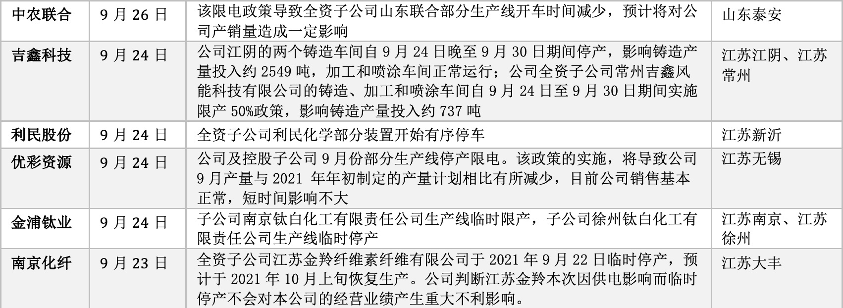 “A股“拉闸停电”32家公司限产 江苏省发改委回应：只是短期影响