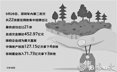 “深圳土拍揽金逾450亿元 绿档企业成最大赢家