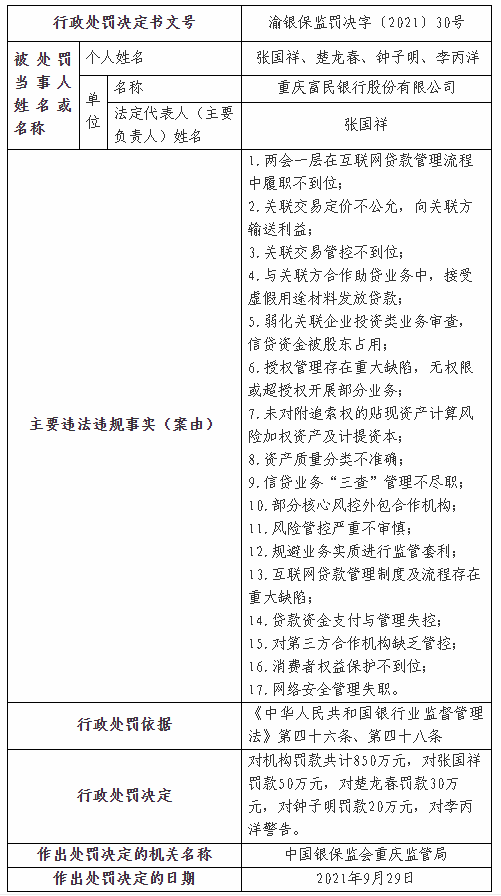 重庆富民银行因17项违法违规行为被重罚850万 董事长行长均被罚