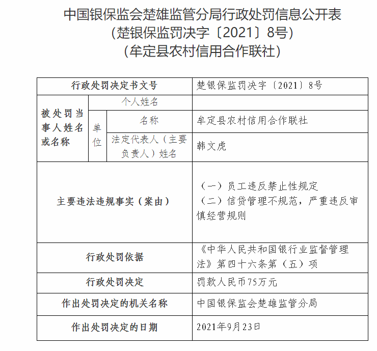 牟定县农村信用合作联社因信贷管理不规范等被罚75万元