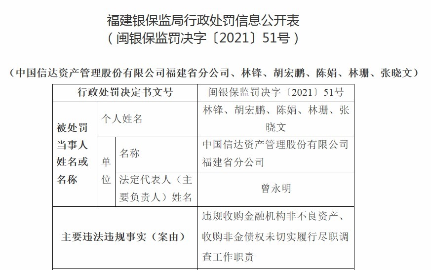 “违规收购非不良资产等，中国信达福建分公司被罚350万元