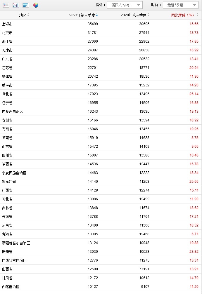 “31省份前三季消费榜：京沪人均超3万 16省份增速跑赢全国