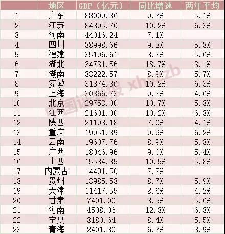 “23省份公布前三季度GDP数据 广东、江苏GDP总量超8万亿元
