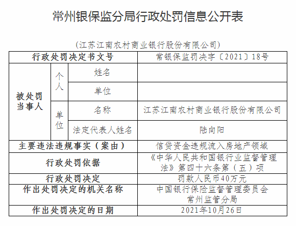 江南农商银行因信贷资金违规流入房地产领域遭罚40万元