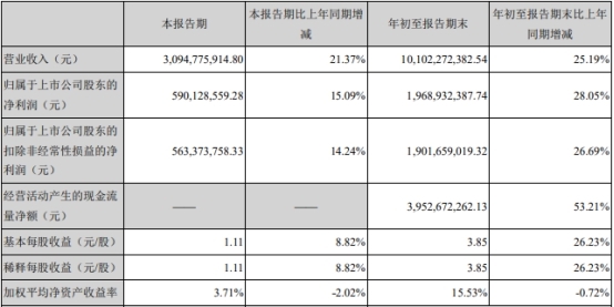 顾靖酒厂总资产为248.97亿元比上年末增长63.94%
