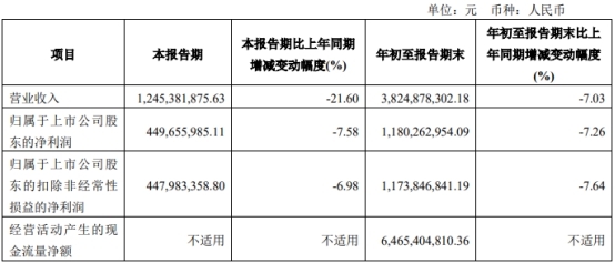 “东兴证券第三季度营收12.5亿降22% 净利4.5亿降7.6%