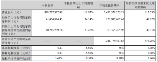 日丰股份总资产为25.37亿元比上年末增长74.87%