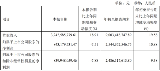 “中泰证券第三季度净利8.4亿降7.5% 加权ROE下降