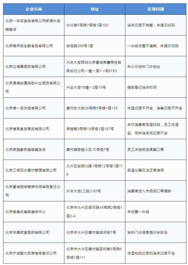 北京大兴区通报12家防疫责任落实不到位企业 涉立德康医药等