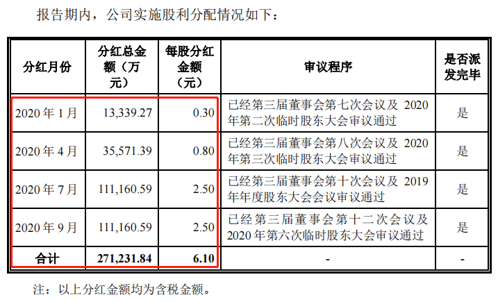 扬翔股份IPO前“豪气”分红27.12亿元 公司实控人杨翔薪酬高达5322.68万元