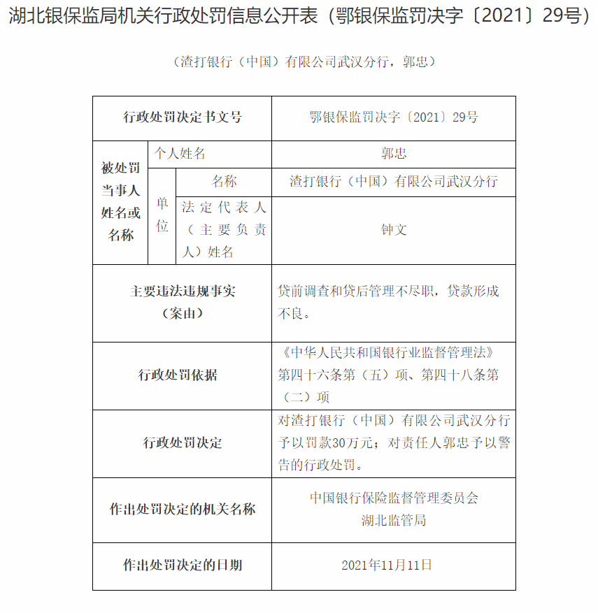 渣打银行（中国）武汉分行因贷前调查和贷后管理不尽职等被罚三十万