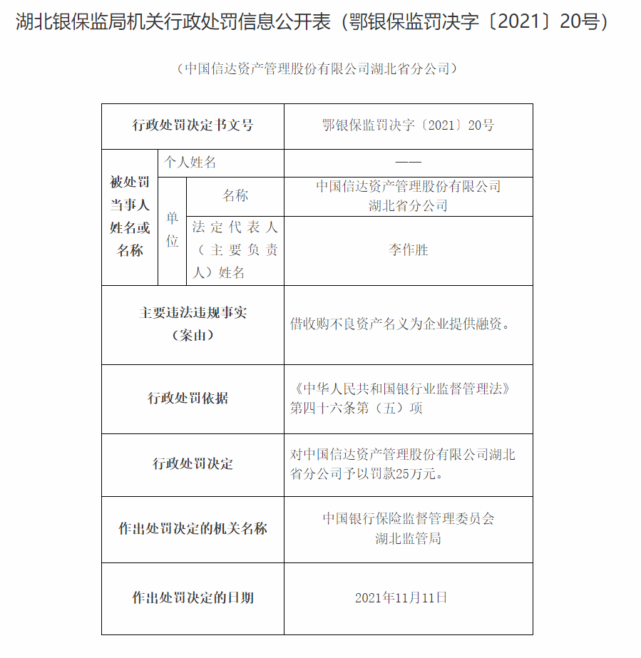 中国信达湖北省分公司因借收购不良资产名义为企业提供融资遭罚款25万元