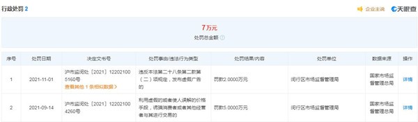 上海悦管家因价格欺诈被上海闵行市场监管罚款5万元