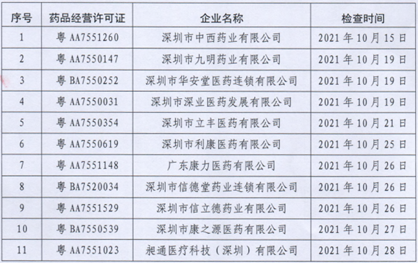广东省药监局发布深圳市市场监督管理局关于药品GSP限期整改的通告