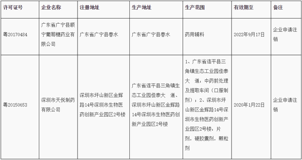 广东省药监局发布关于注销《药品生产许可证》的通告