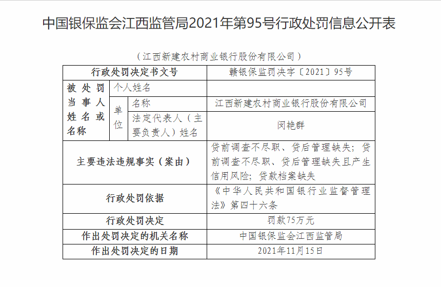 江西新建农商银行因贷款档案缺失等被罚75万元