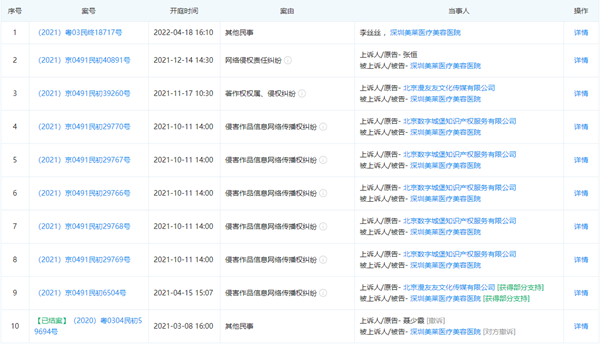 深圳美莱医疗美容医院再陷著作侵权纠纷 年内已涉9起侵权纠纷
